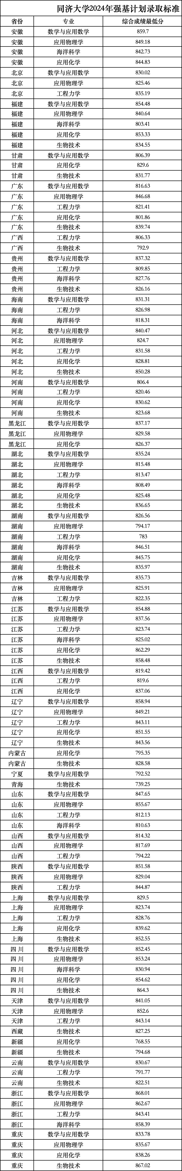 完整版！清华、北大等39所双一流高校2024年强基计划录取分数线汇总！