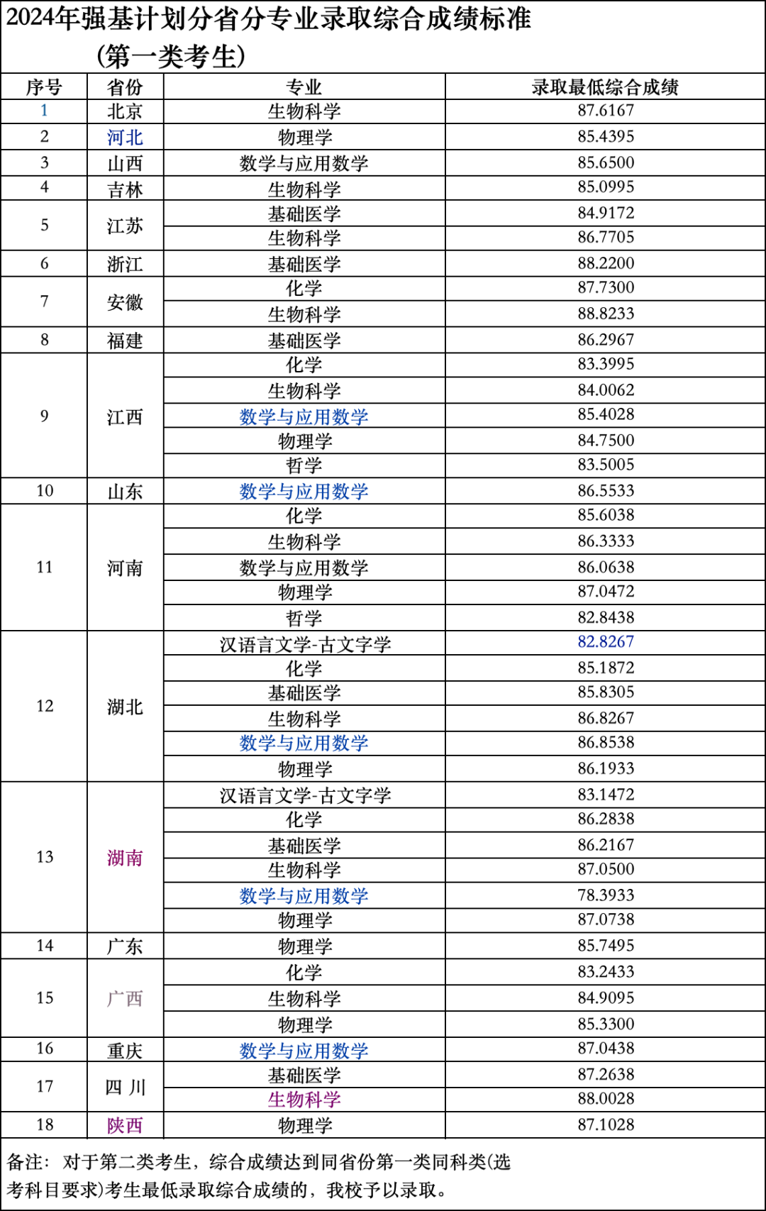 完整版！清华、北大等39所双一流高校2024年强基计划录取分数线汇总！