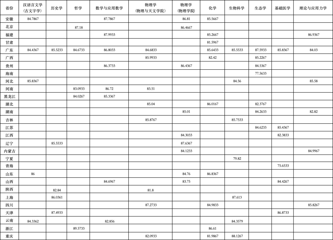 完整版！清华、北大等39所双一流高校2024年强基计划录取分数线汇总！