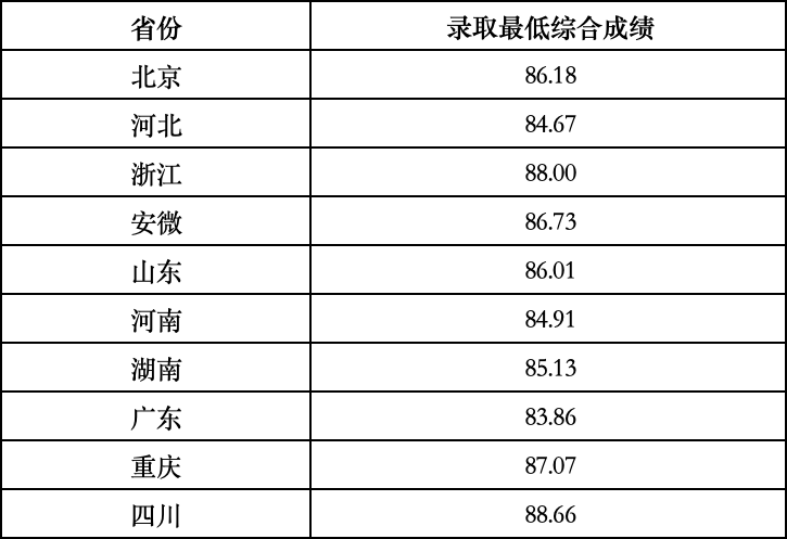 完整版！清华、北大等39所双一流高校2024年强基计划录取分数线汇总！