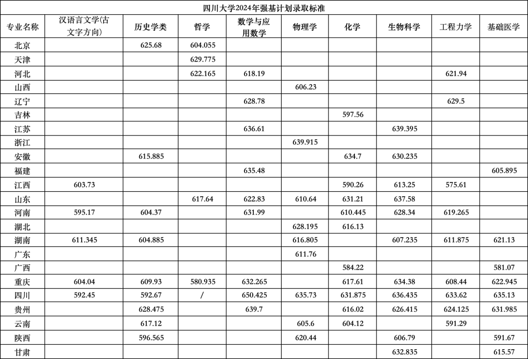 完整版！清华、北大等39所双一流高校2024年强基计划录取分数线汇总！