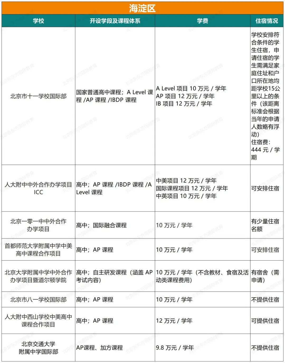 重磅！2024北京108所国际部/校课程体系、学费、住宿情况汇总