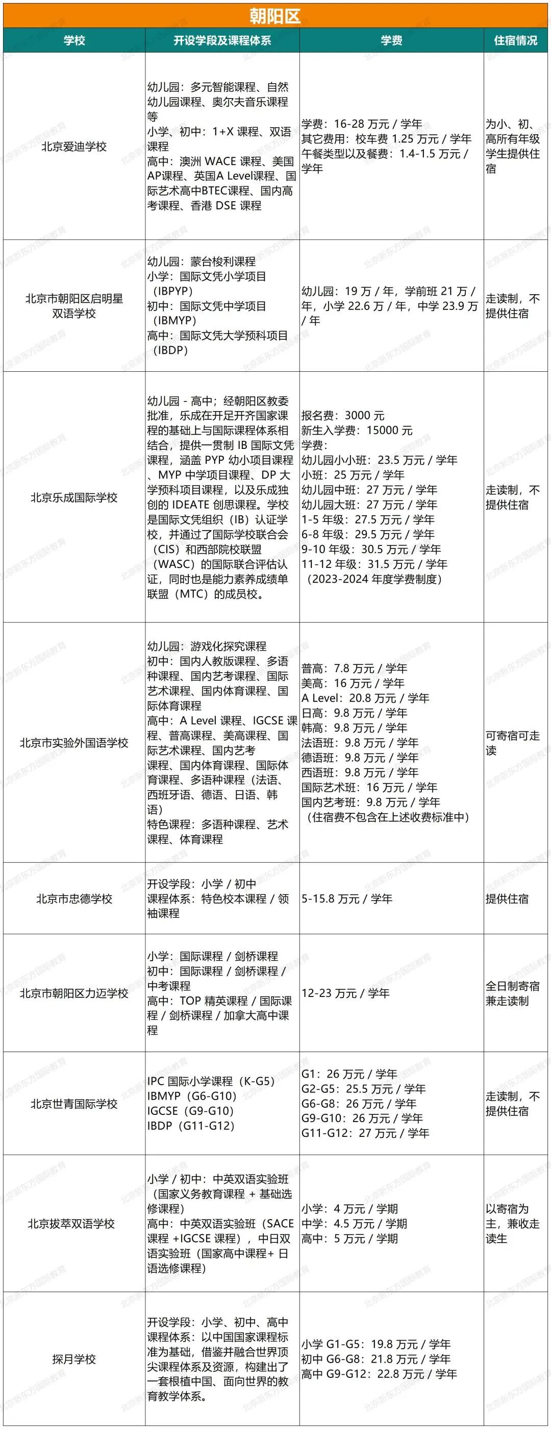 重磅！2024北京108所国际部/校课程体系、学费、住宿情况汇总