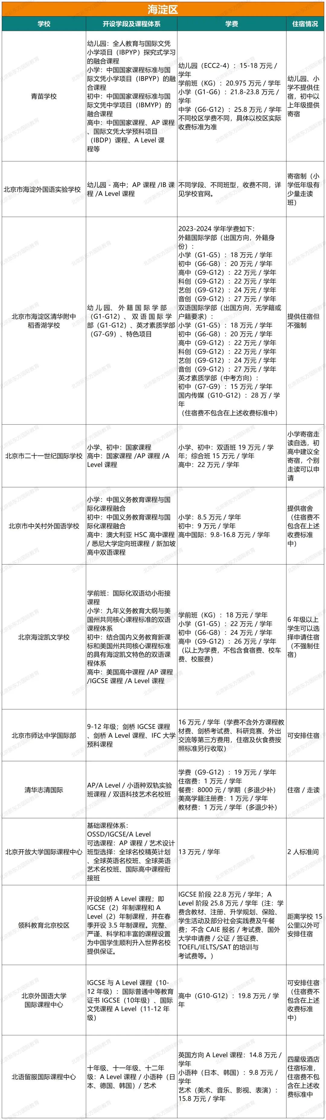 重磅！2024北京108所国际部/校课程体系、学费、住宿情况汇总