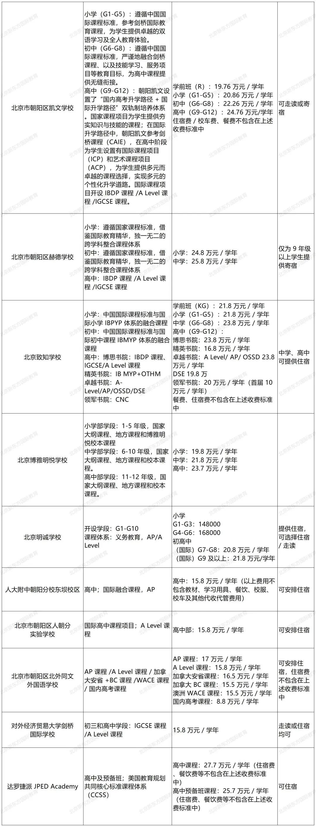 重磅！2024北京108所国际部/校课程体系、学费、住宿情况汇总