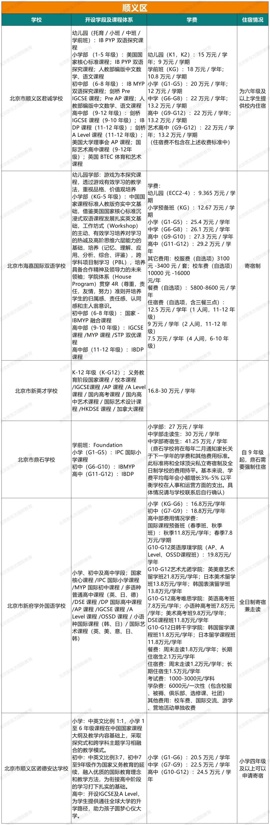 重磅！2024北京108所国际部/校课程体系、学费、住宿情况汇总