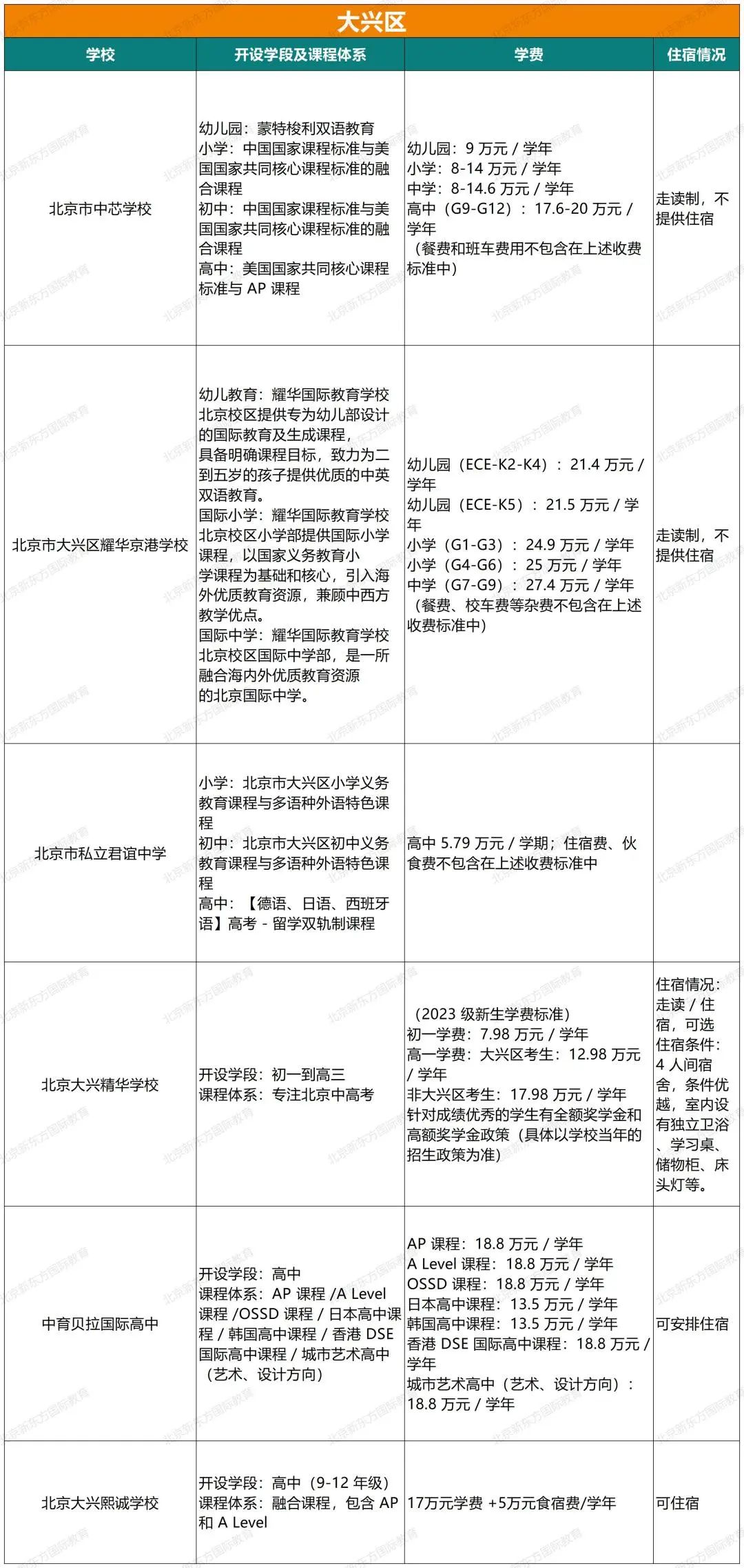 重磅！2024北京108所国际部/校课程体系、学费、住宿情况汇总