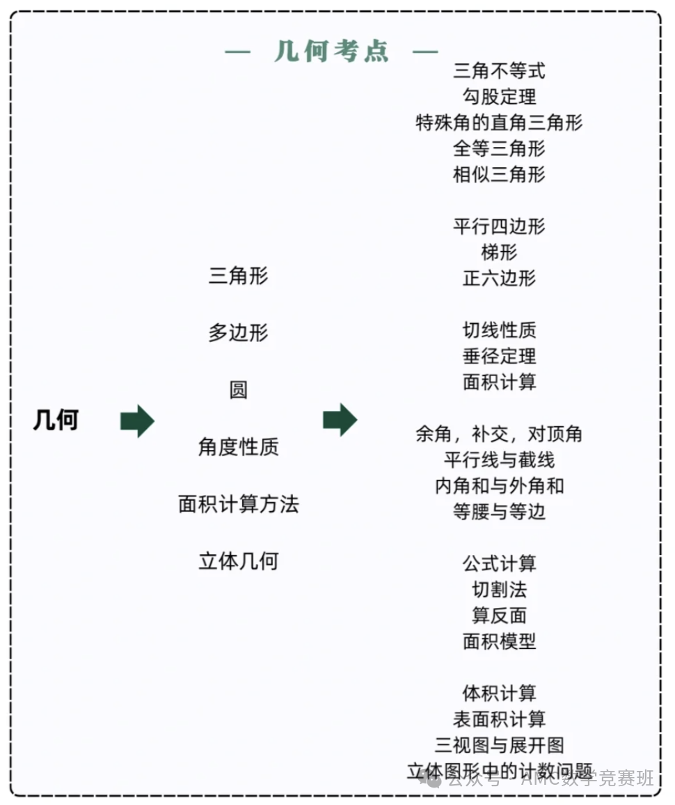 AMC8数学竞赛是什么？史上最全amc8暑假备考规划来咯！