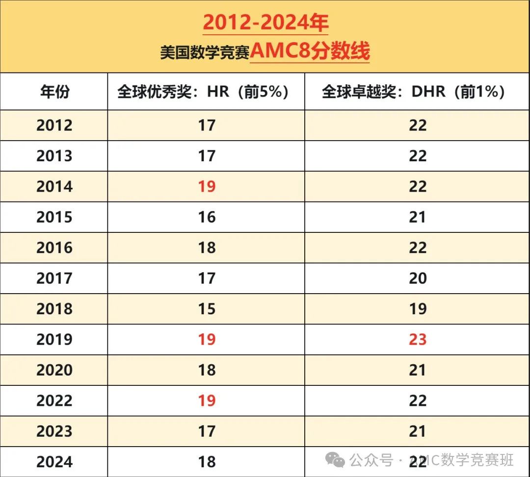 AMC8数学竞赛是什么？史上最全amc8暑假备考规划来咯！