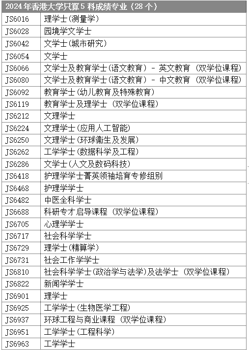 DSE选修攻略 | 据说报港三大要读3门选修？附港八大选科要求一览！