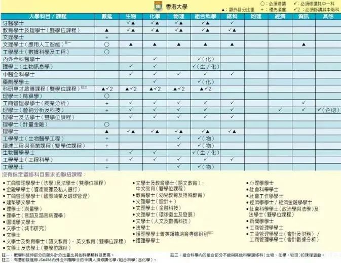 DSE选修攻略 | 据说报港三大要读3门选修？附港八大选科要求一览！