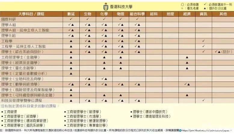 DSE选修攻略 | 据说报港三大要读3门选修？附港八大选科要求一览！