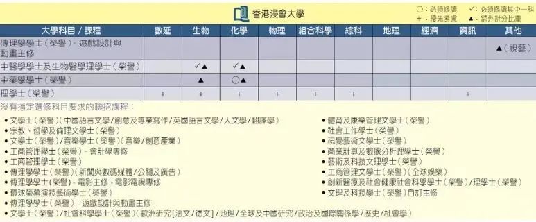 DSE选修攻略 | 据说报港三大要读3门选修？附港八大选科要求一览！