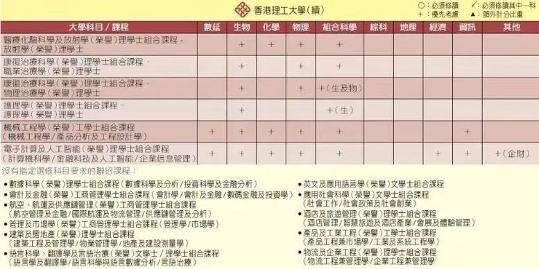 DSE选修攻略 | 据说报港三大要读3门选修？附港八大选科要求一览！