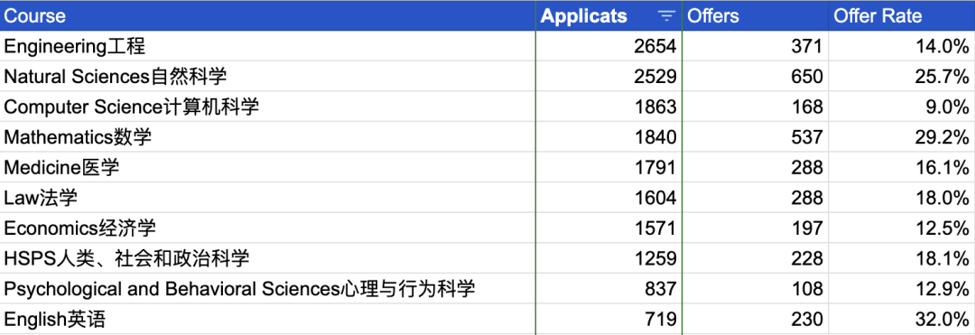 剑桥公布2024年完整版申录数据！offer率近70%的专业是真实存在的吗？