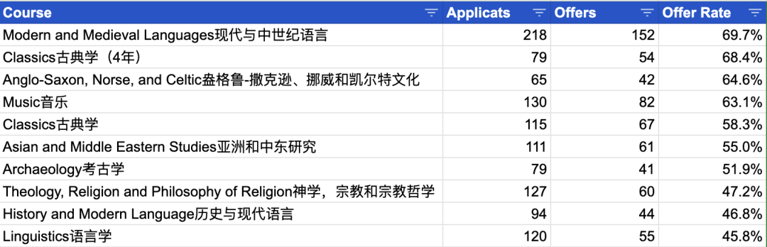 剑桥公布2024年完整版申录数据！offer率近70%的专业是真实存在的吗？