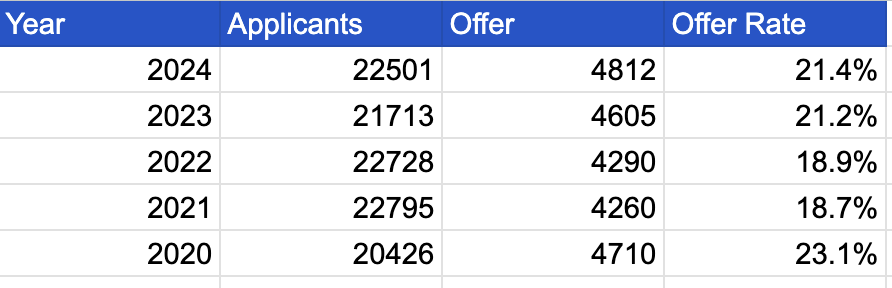 剑桥公布2024年完整版申录数据！offer率近70%的专业是真实存在的吗？