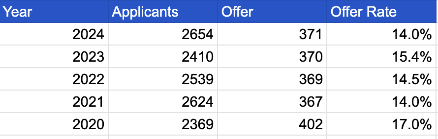 剑桥公布2024年完整版申录数据！offer率近70%的专业是真实存在的吗？