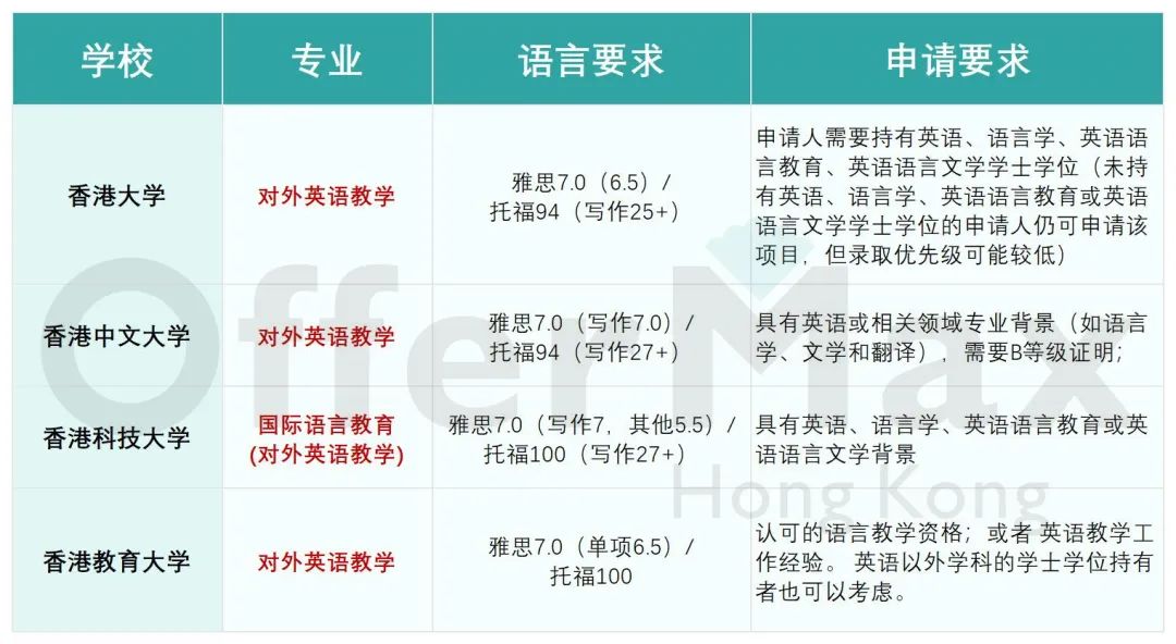 25Fall香港留学 | 香港有哪些学校开设了 Tesol 硕士项目？