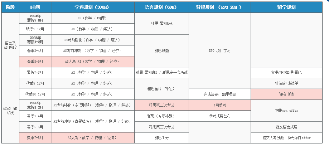 ALevel脱产全日制有什么优势？ALevel脱产适合是否适合自己