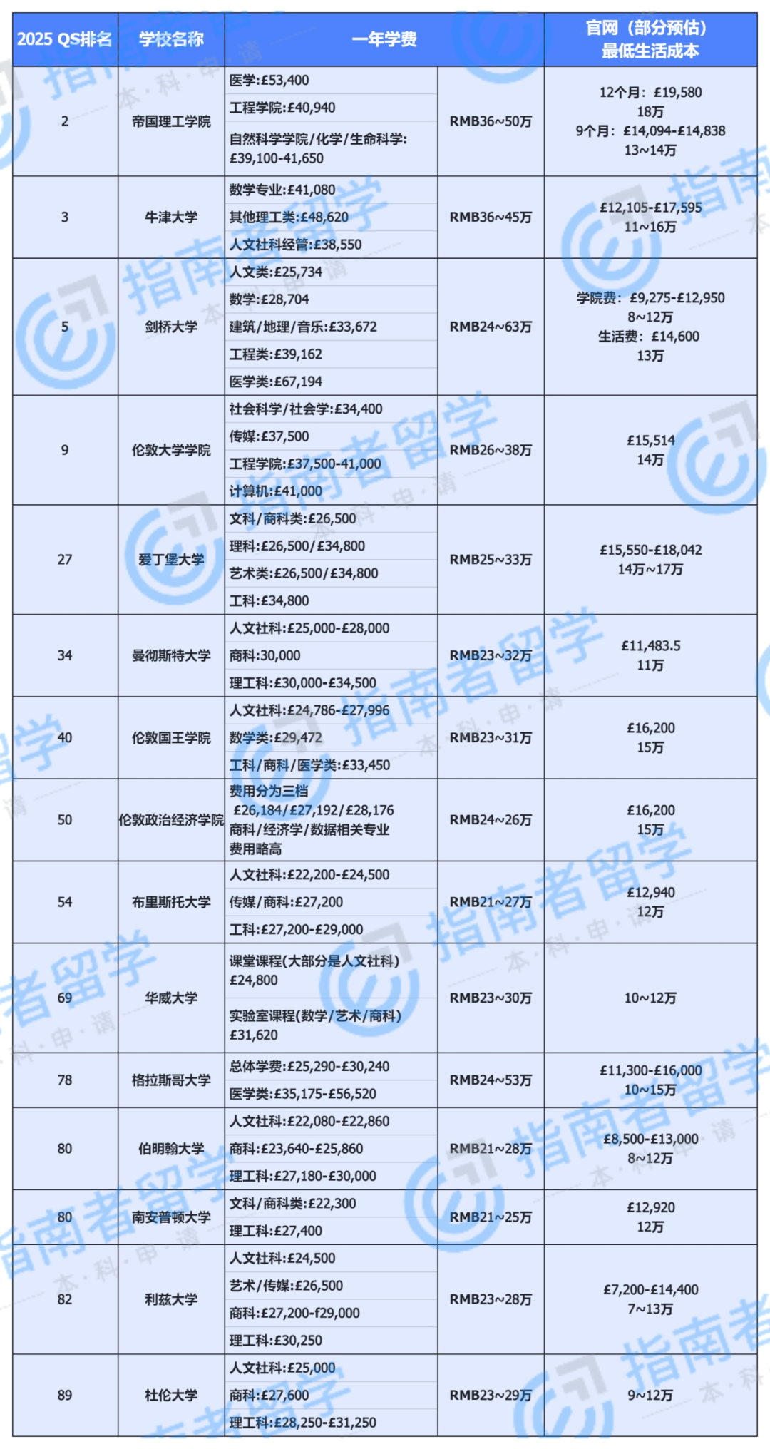 从留学成本到生活体验，这些QSTop100的英国大学你怎么选？