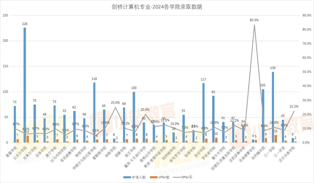 终于等到！剑桥再次更新2024申录数据：总offer率21%，计算机录取率最低！