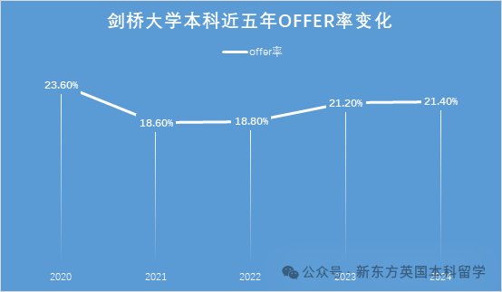 年度重磅！剑桥大学公布2024申请季完整申录数据