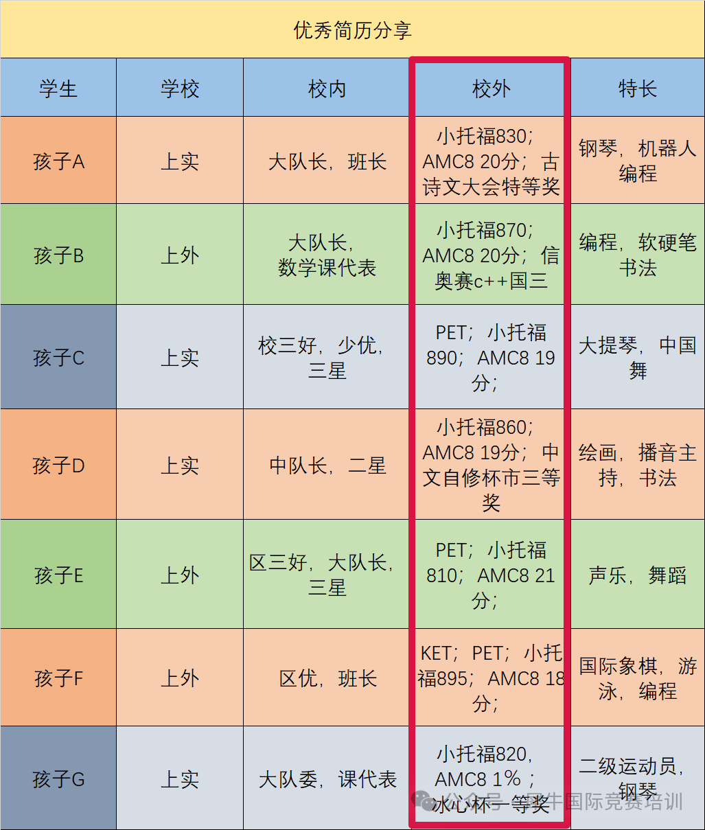 上海三公学校如何备考？上海三公招生条件是什么？看这篇就够了