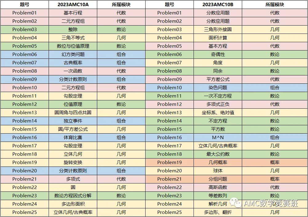 AMC10和AMC12到底有什么区别？从历年真题考点带你看透AMC10/12竞赛异同！