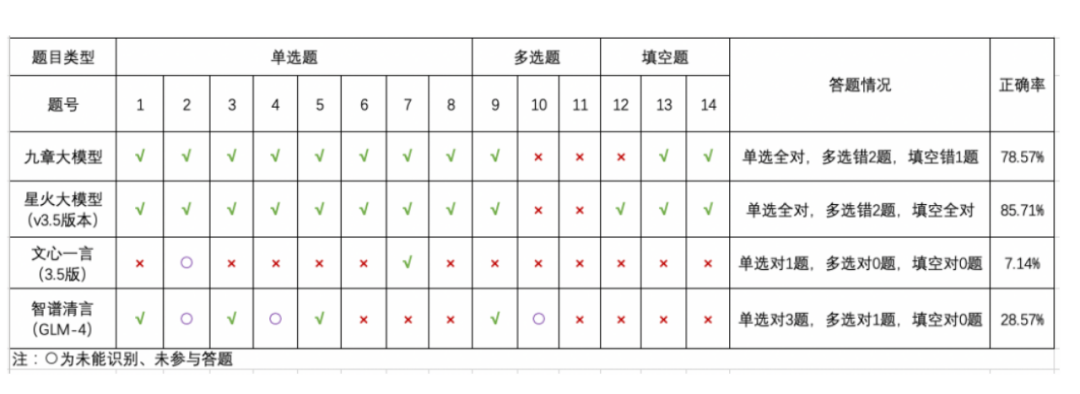 向学渣学习考试心态！向大模型学习考场如何做题