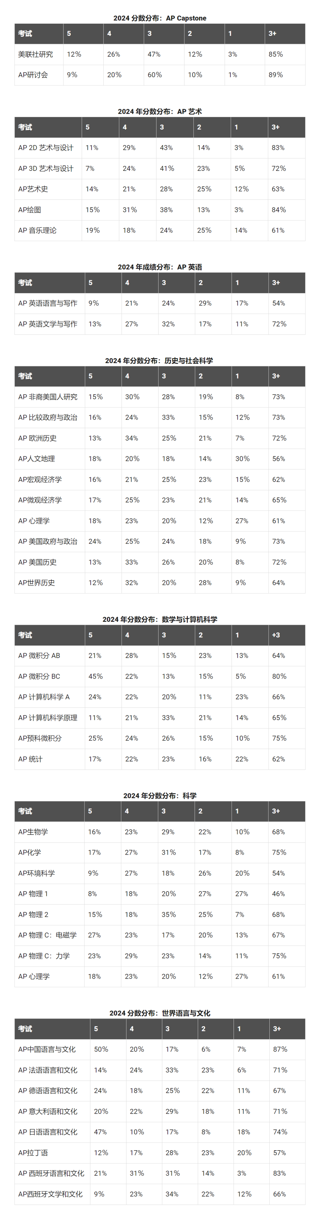 留学资讯 | 2024年AP考试全面解析：分数分布、学科考情、选课建议及专业适配攻略