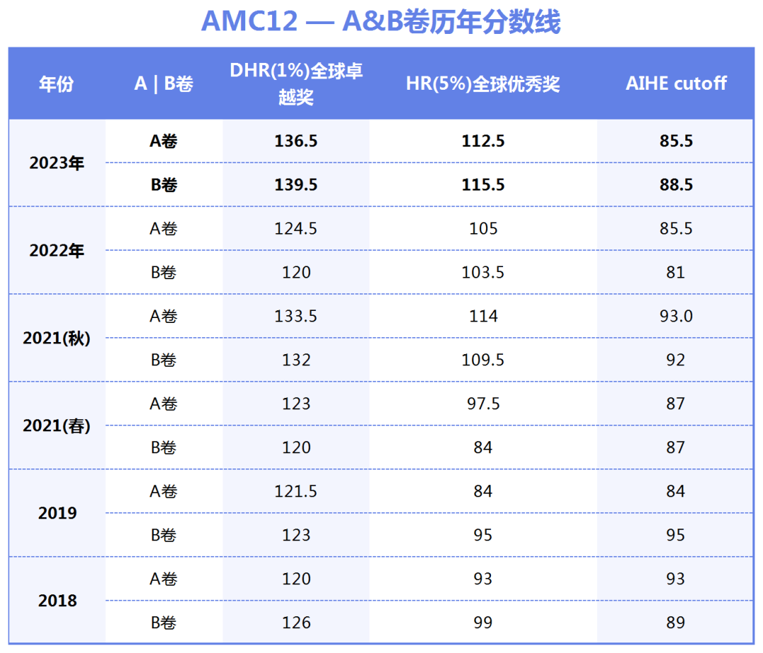 AMC12与AIME知识点难度对比！AMC12数学竞赛考多少分才能晋级AIME？