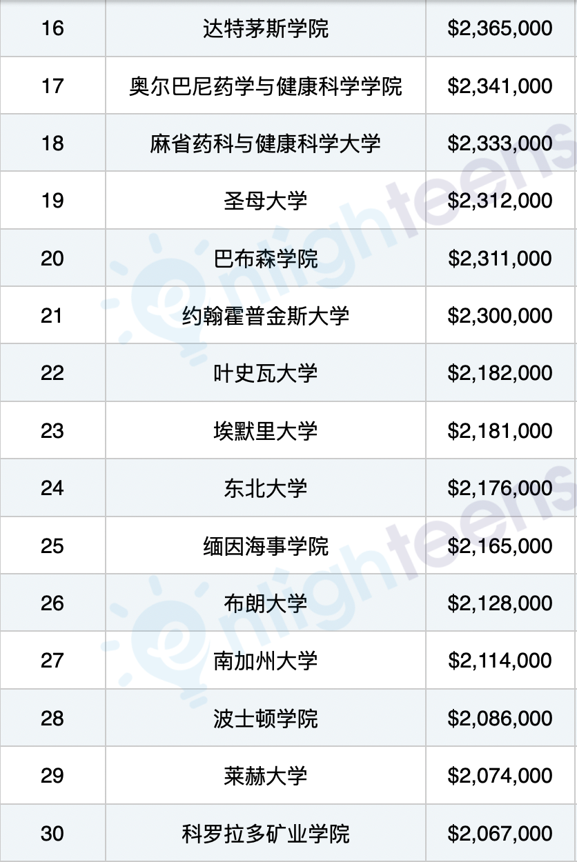 最适合阶层跃升的美国大学排名！