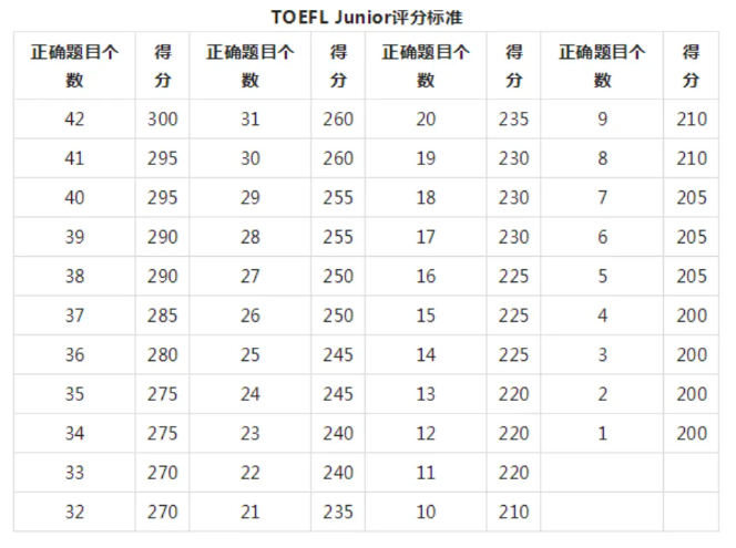 为什么越来越多孩子考小托福？一文详解小托福！