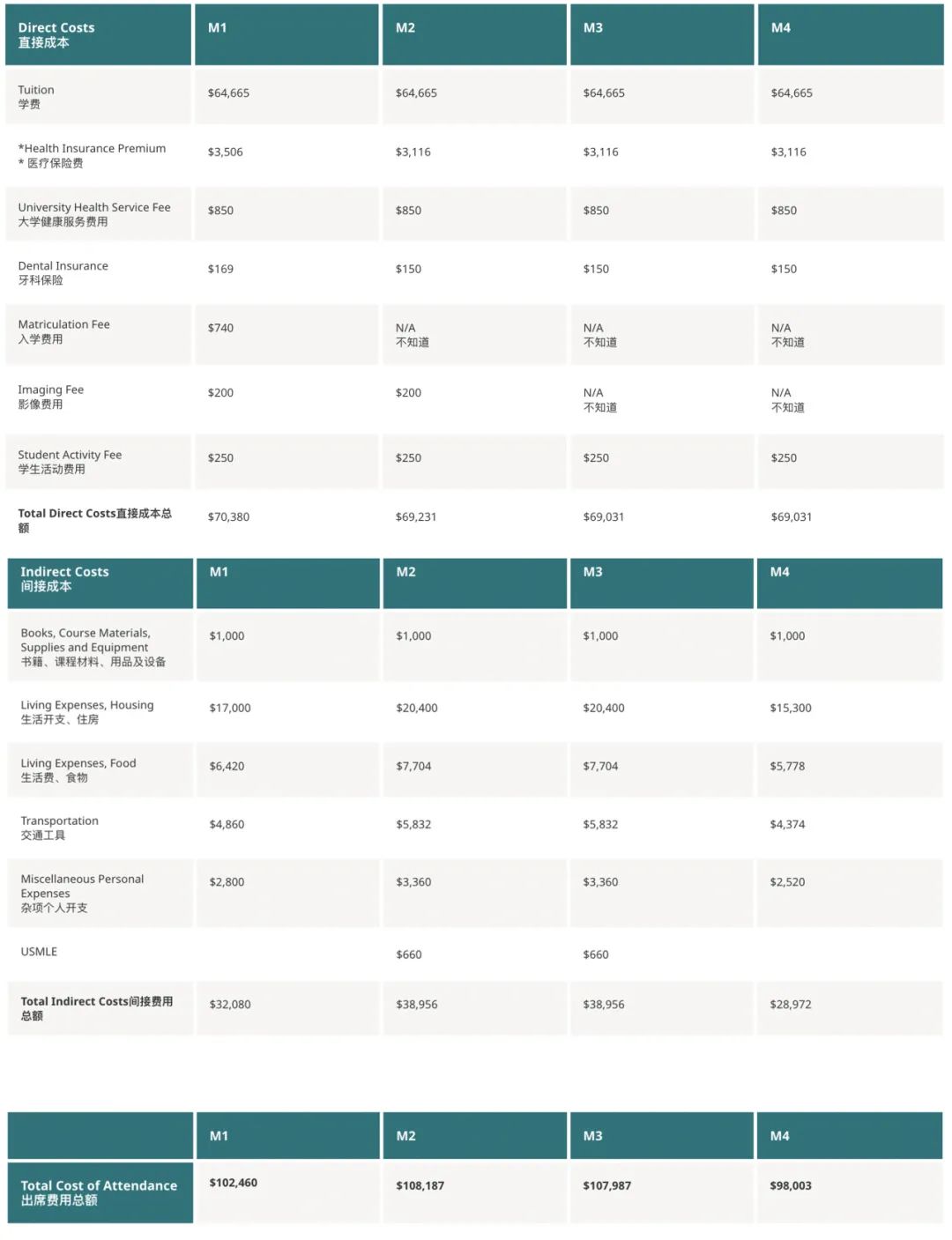 泼天富贵轮到JHU！年收入不到218万免费上美国医学院？