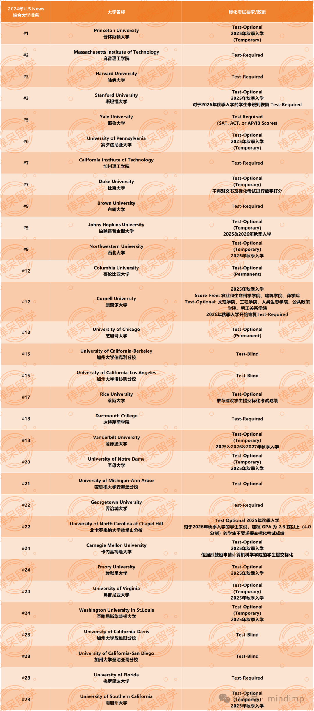 “南方哈佛”莱斯大学：建议申请生提交标准化考试成绩！Top 30 美本的 2024-2025 标化考试政策更新