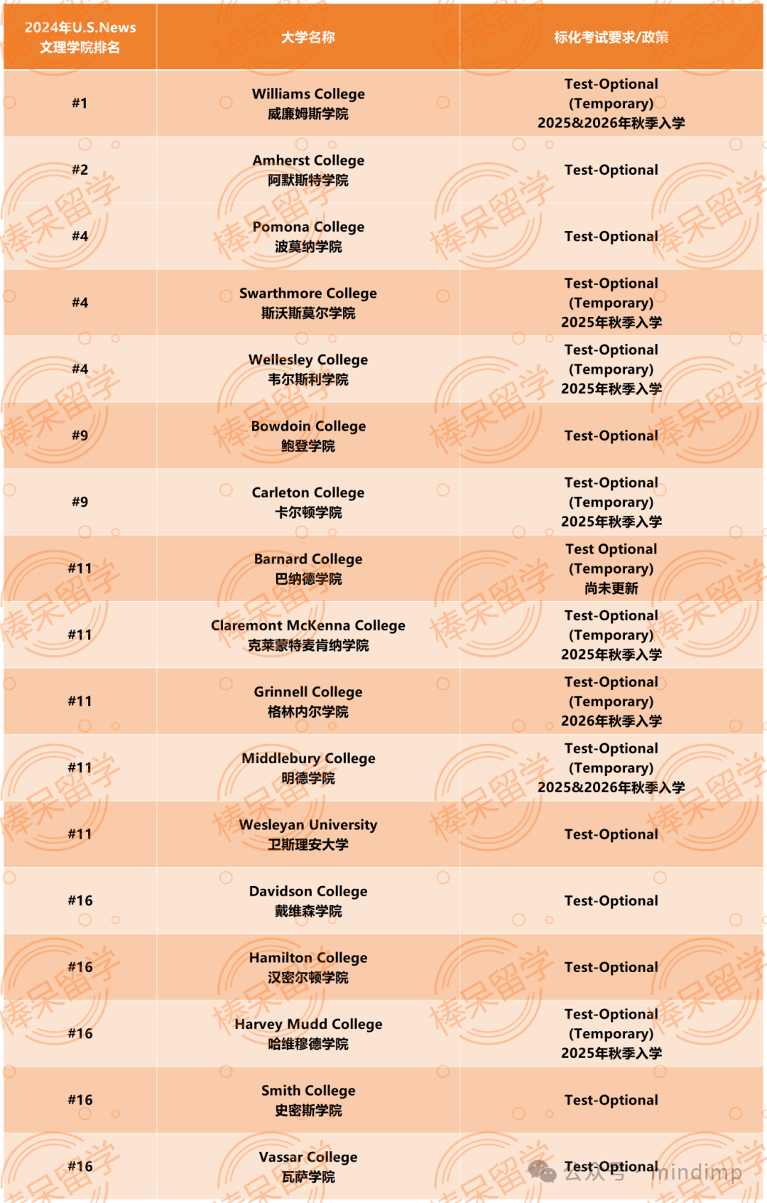 “南方哈佛”莱斯大学：建议申请生提交标准化考试成绩！Top 30 美本的 2024-2025 标化考试政策更新