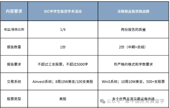 新手入门商赛-为什么推荐SIC经济商赛？