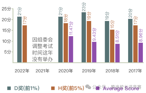 【干货】备受关注的AMC数学竞赛到底是什么？一文读懂AMC8、AMC10和AMC12 附AMC系列历年真题~