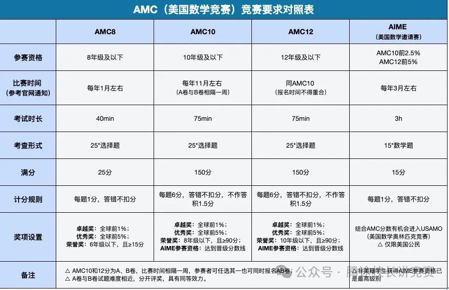 【干货】备受关注的AMC数学竞赛到底是什么？一文读懂AMC8、AMC10和AMC12 附AMC系列历年真题~