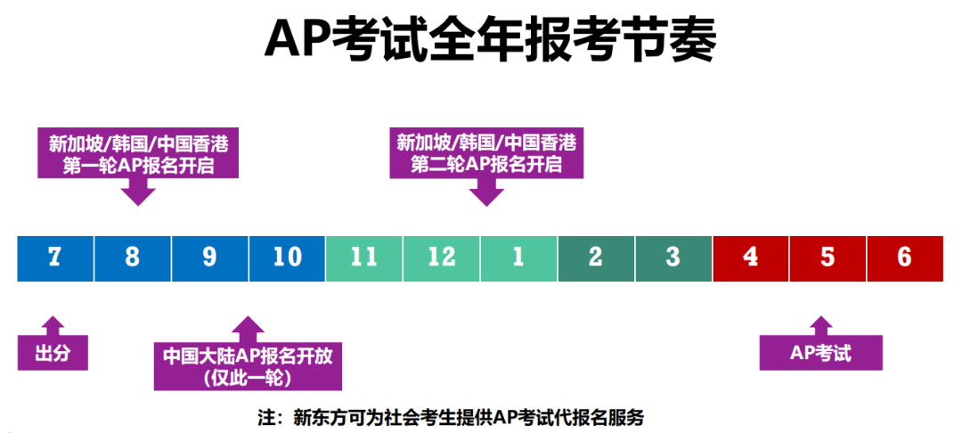 AP今日查分全攻略，手把手教你AP分数怎么用｜AP系统指南与全规划03