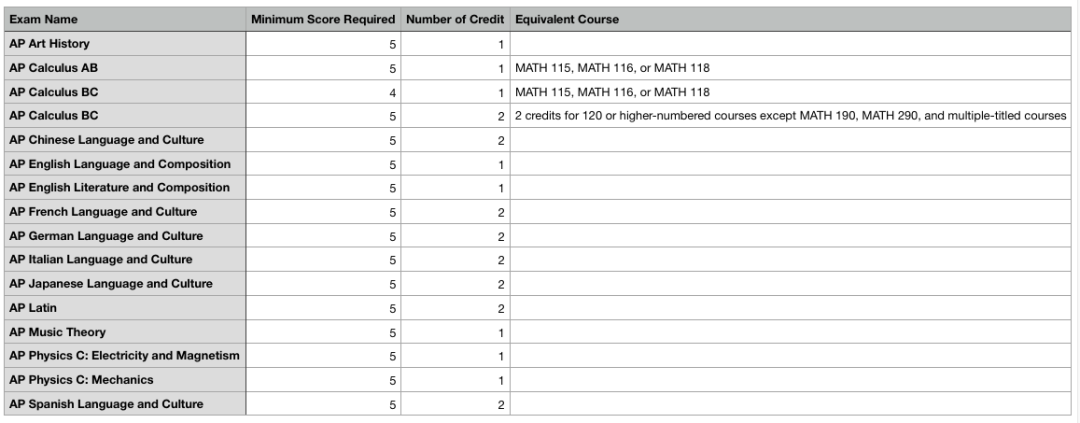 AP成绩公布，美国大学AP学分兑换政策解读