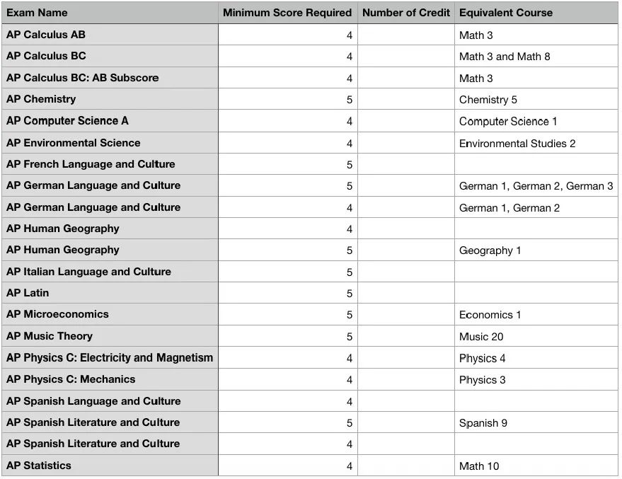 AP成绩公布，美国大学AP学分兑换政策解读