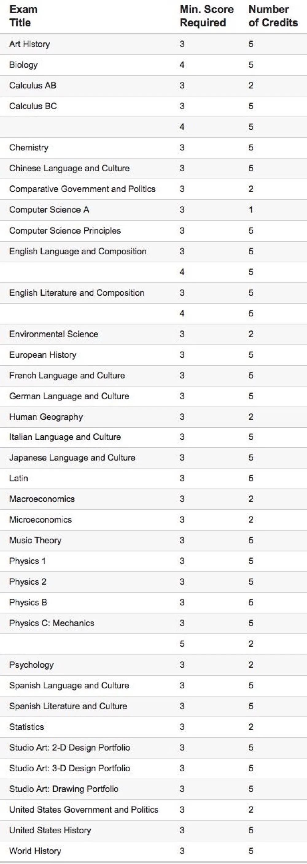 AP成绩公布，美国大学AP学分兑换政策解读