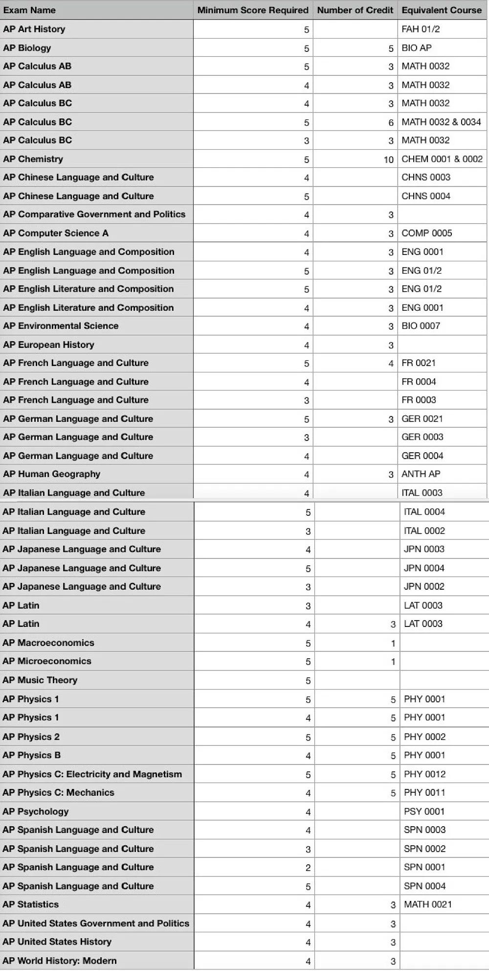 AP成绩公布，美国大学AP学分兑换政策解读