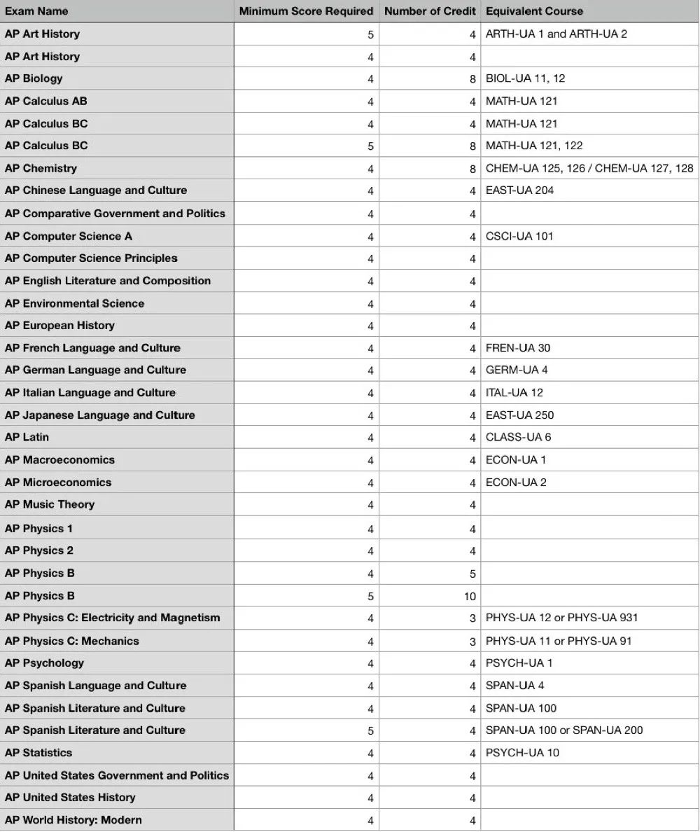 AP成绩公布，美国大学AP学分兑换政策解读
