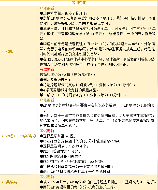 AP大考出分后我应该注意什么？一文详解！