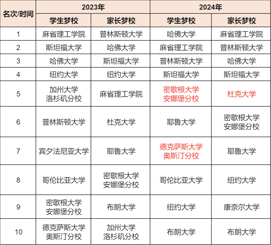 最新排名 | 2024《普林斯顿评论》最具价值大学排名发布！