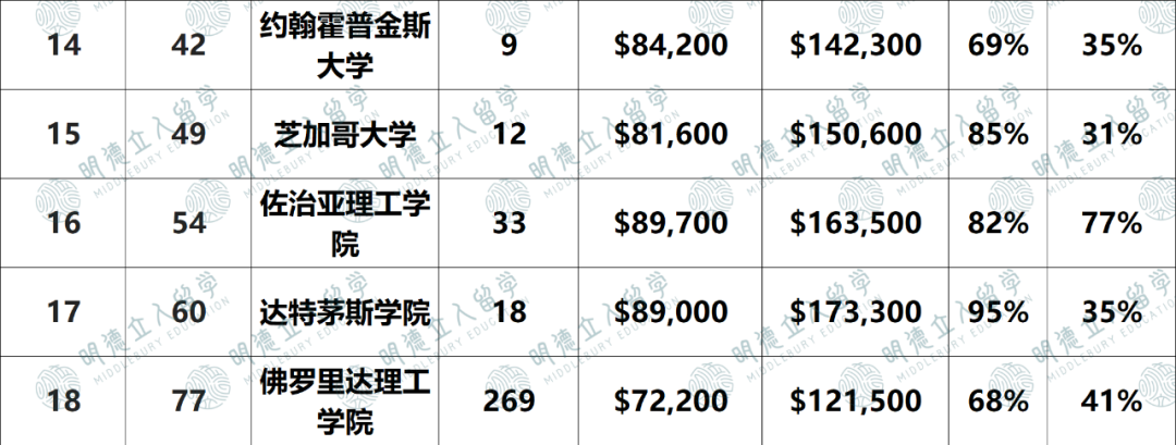 2024「就业最强」大学揭晓！加州理工第一，康奈尔不如Top80？