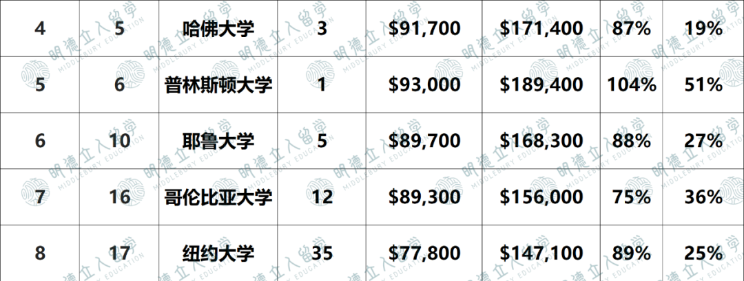 2024「就业最强」大学揭晓！加州理工第一，康奈尔不如Top80？